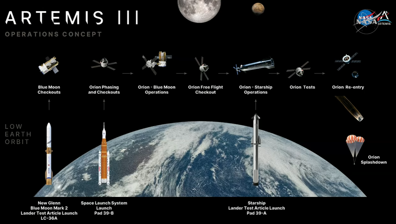 Graphic showing the plans for Artemis III. Credit: NASA